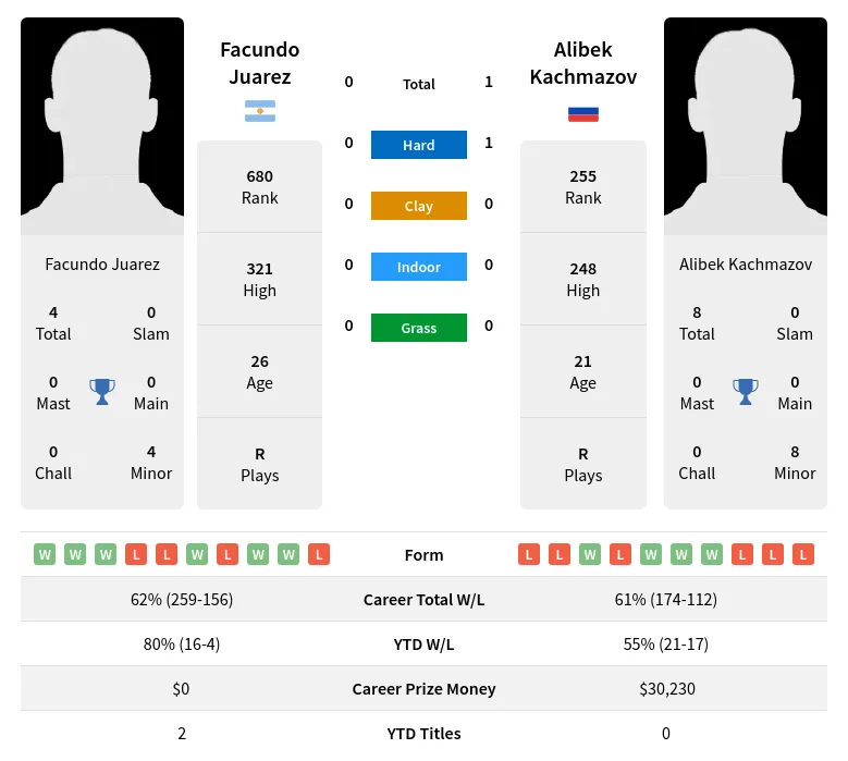 Kachmazov Juarez H2h Summary Stats 19th April 2024