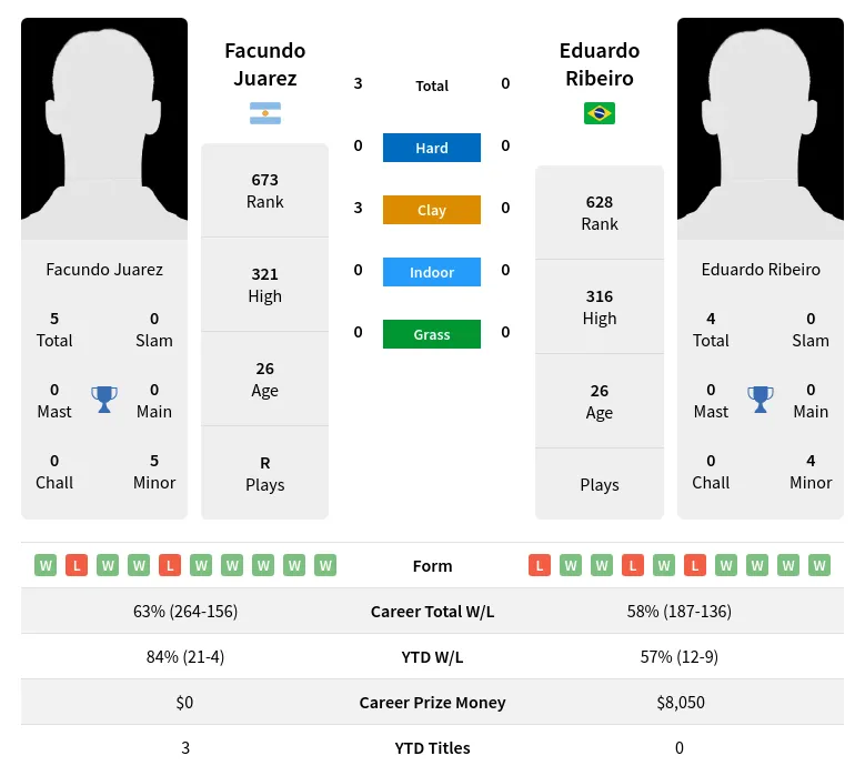 Juarez Ribeiro H2h Summary Stats 19th April 2024