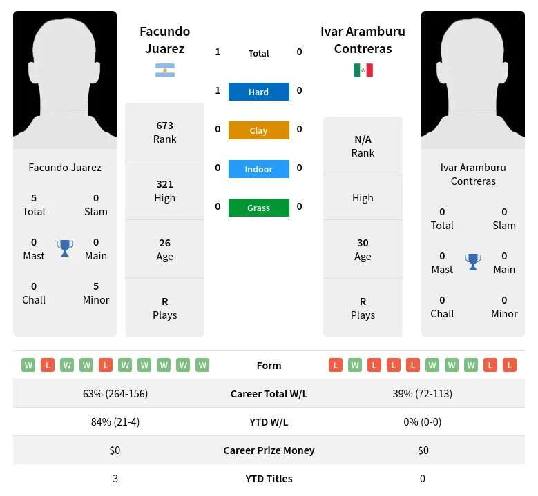 Juarez Contreras H2h Summary Stats 19th April 2024