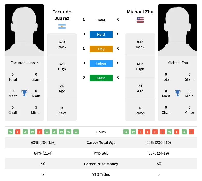 Juarez Zhu H2h Summary Stats 23rd April 2024