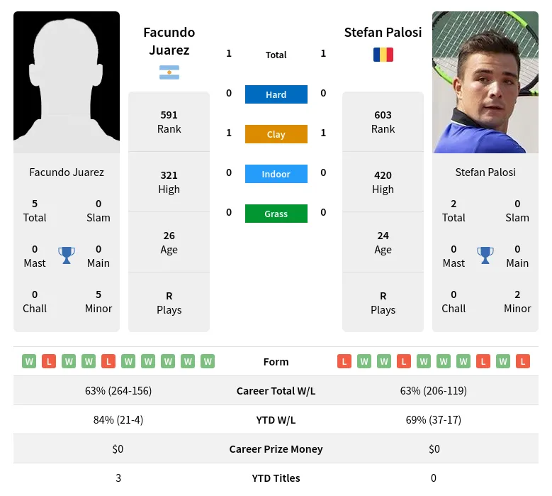 Palosi Juarez H2h Summary Stats 23rd April 2024