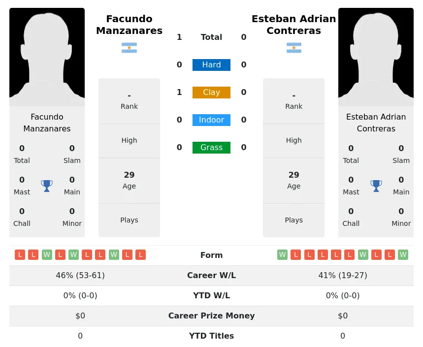 Manzanares Contreras H2h Summary Stats 1st July 2024