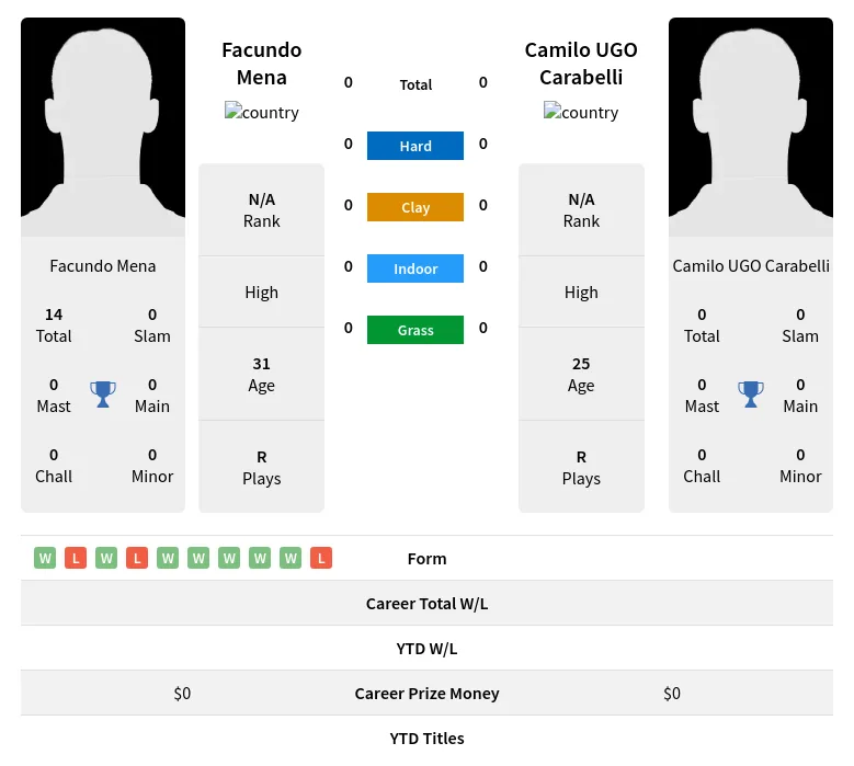 Mena Carabelli H2h Summary Stats 23rd April 2024