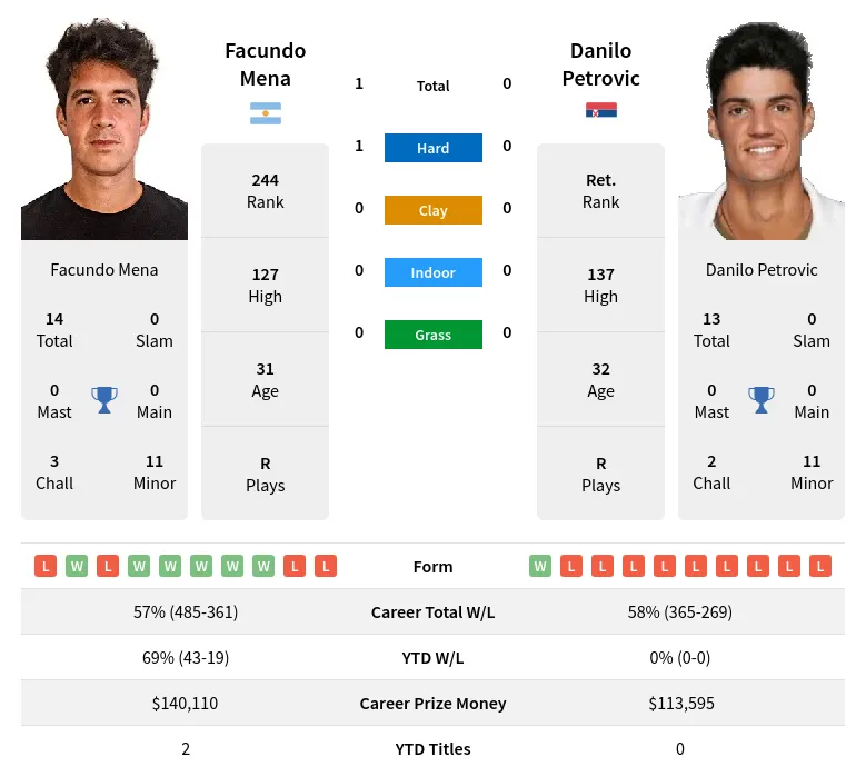 Petrovic Mena H2h Summary Stats 19th April 2024