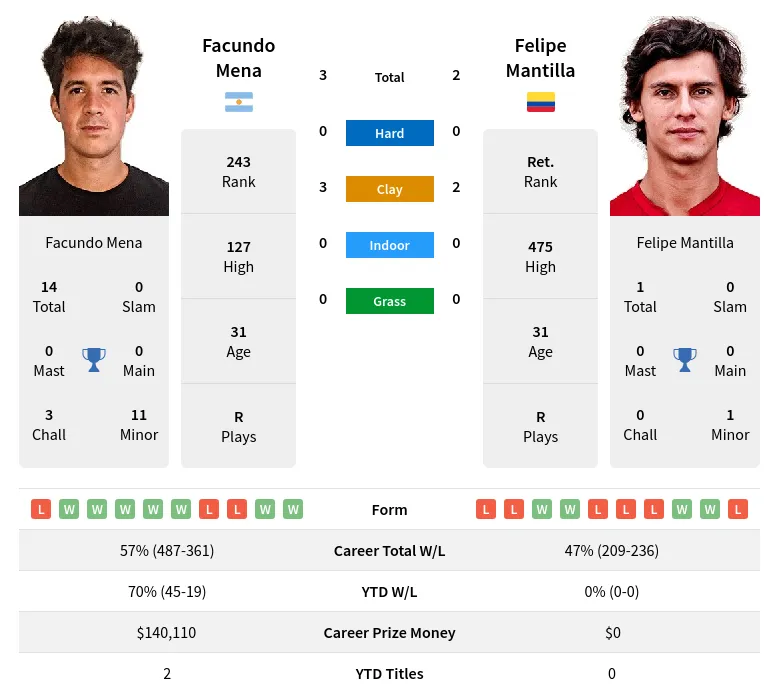 Mena Mantilla H2h Summary Stats 19th April 2024