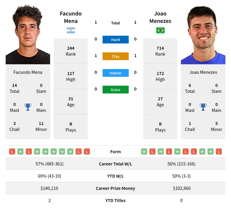 Mena Menezes H2h Summary Stats 17th April 2024