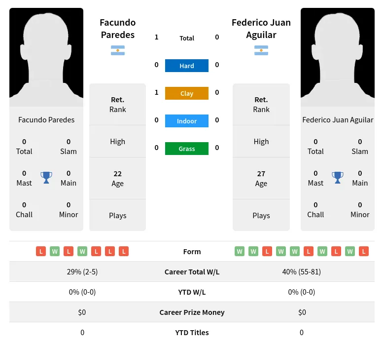 Paredes Aguilar H2h Summary Stats 19th April 2024