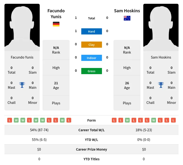 Yunis Hoskins H2h Summary Stats 19th April 2024