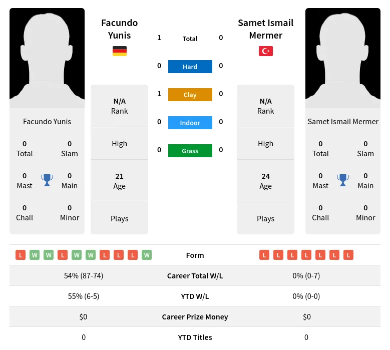 Yunis Mermer H2h Summary Stats 19th April 2024