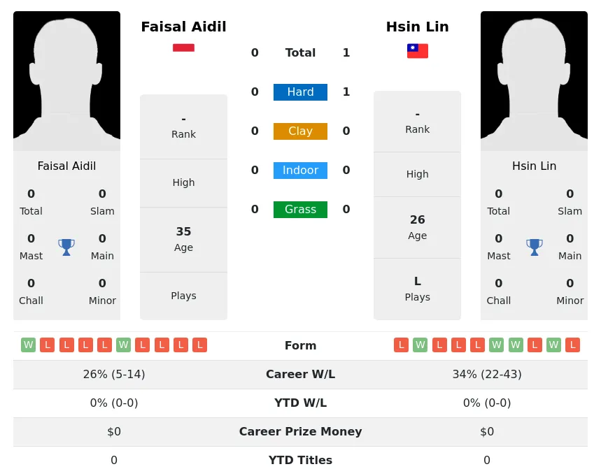 Lin Aidil H2h Summary Stats 28th March 2024
