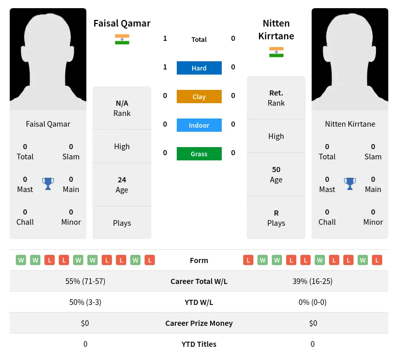 Qamar Kirrtane H2h Summary Stats 28th June 2024