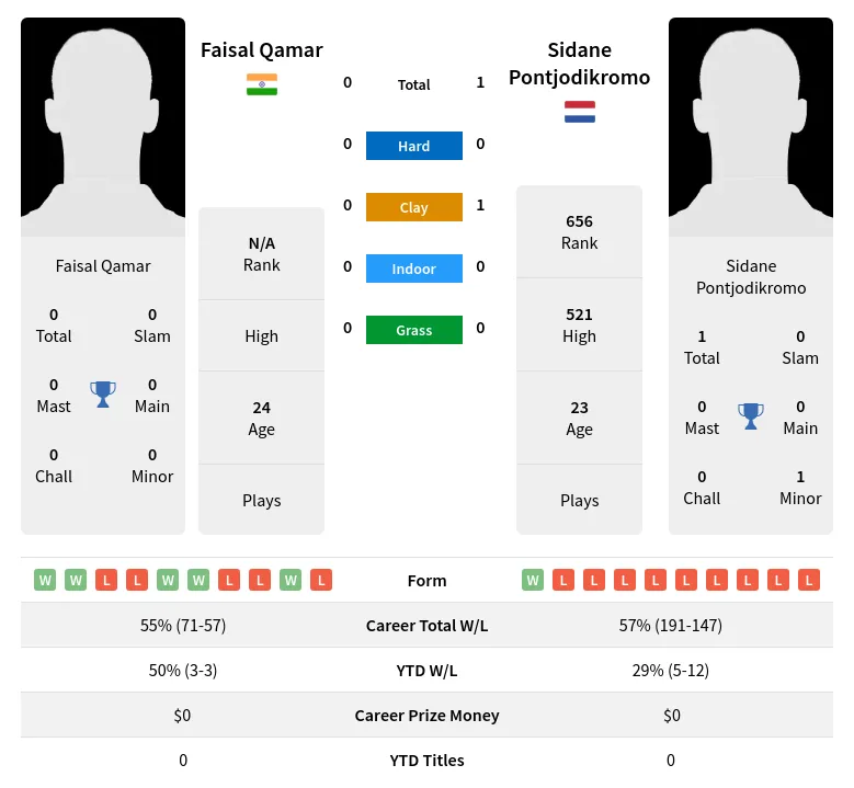 Pontjodikromo Qamar H2h Summary Stats 19th April 2024