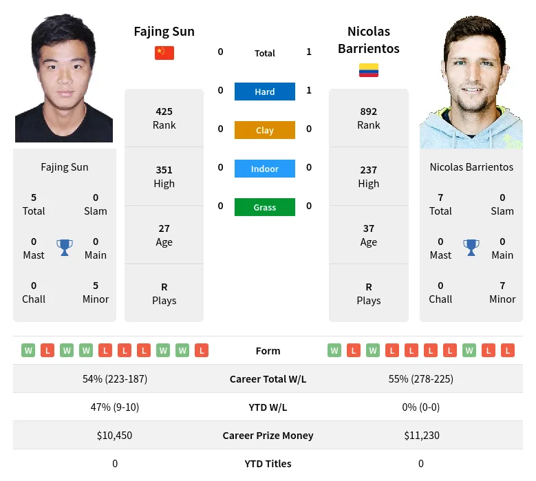 Barrientos Sun H2h Summary Stats 4th May 2024