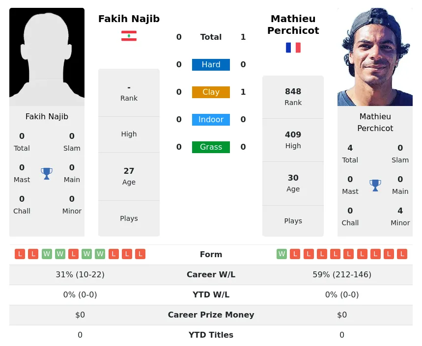 Perchicot Najib H2h Summary Stats 19th April 2024