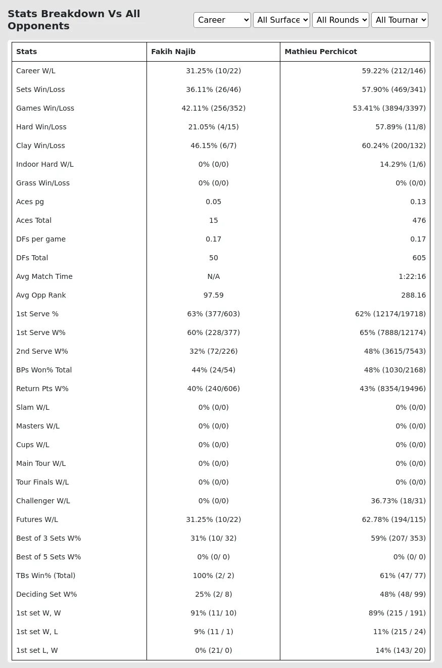 Mathieu Perchicot Fakih Najib Prediction Stats 