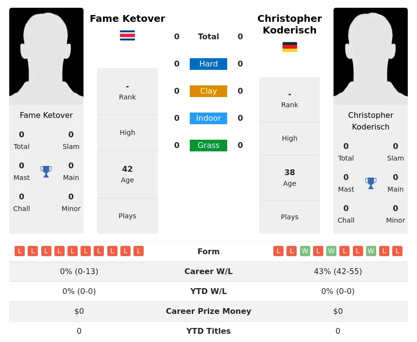 Ketover Koderisch H2h Summary Stats 4th July 2024