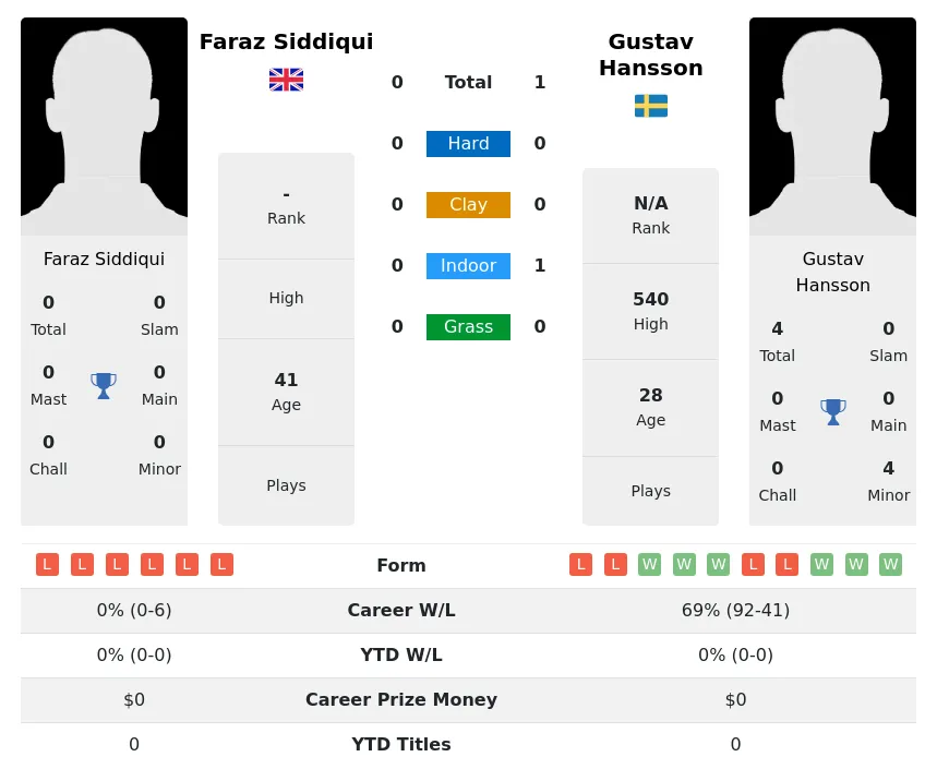 Hansson Siddiqui H2h Summary Stats 24th April 2024