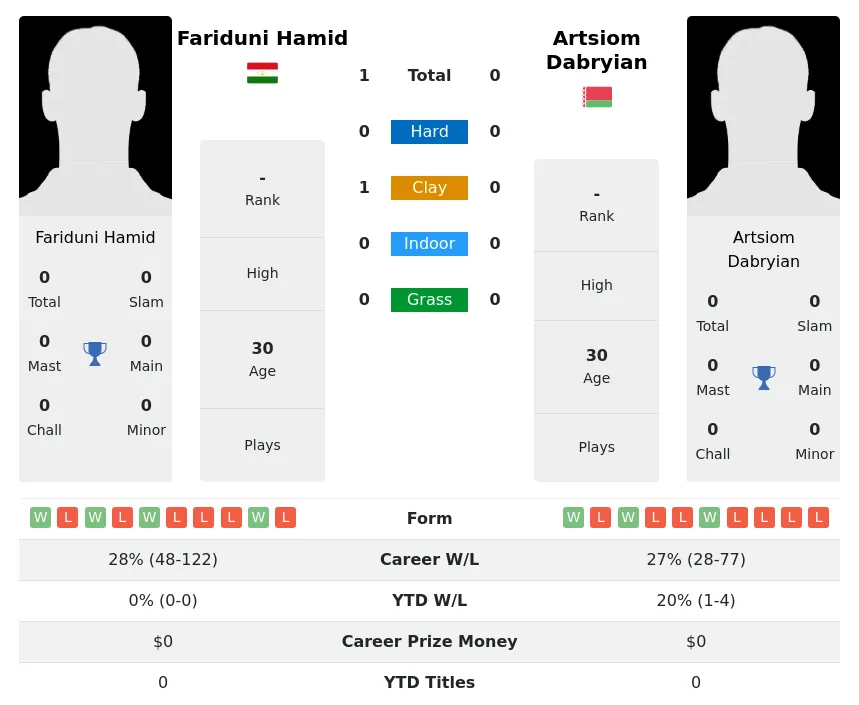 Hamid Dabryian H2h Summary Stats 3rd July 2024