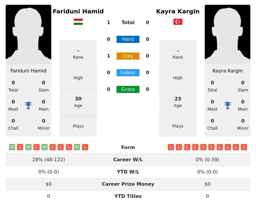 Hamid Kargin H2h Summary Stats 3rd July 2024