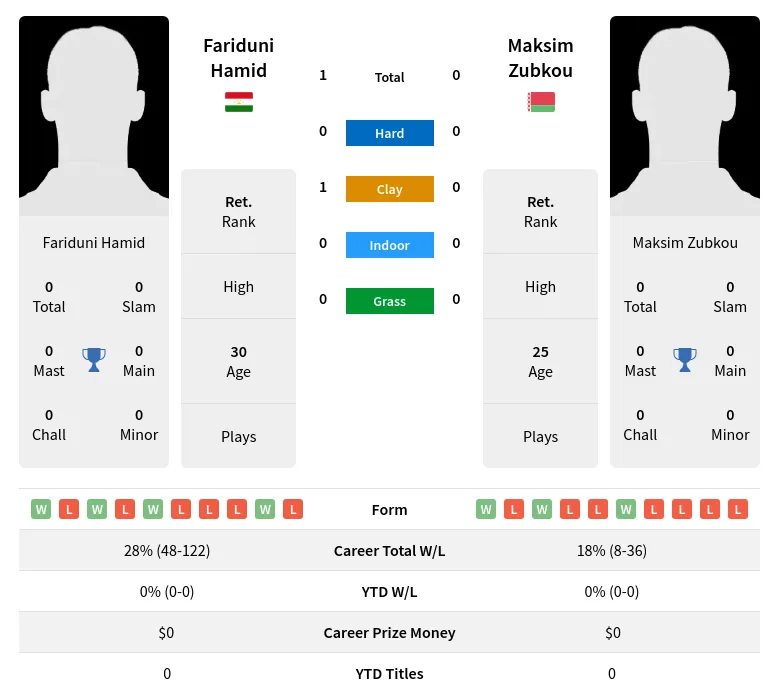 Hamid Zubkou H2h Summary Stats 24th April 2024