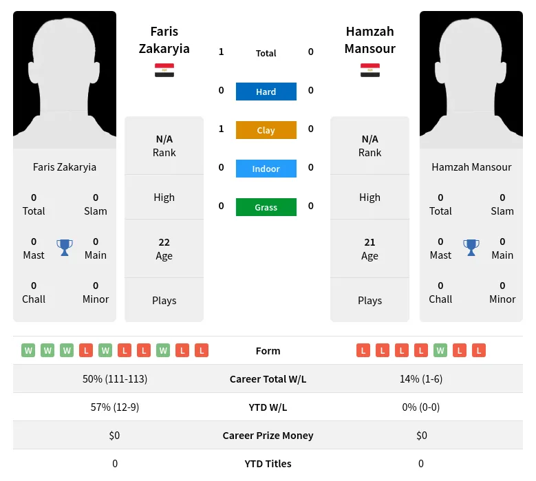 Zakaryia Mansour H2h Summary Stats 24th April 2024