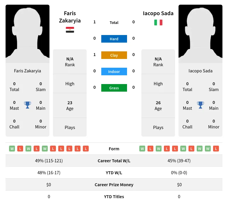 Sada Zakaryia H2h Summary Stats 17th April 2024