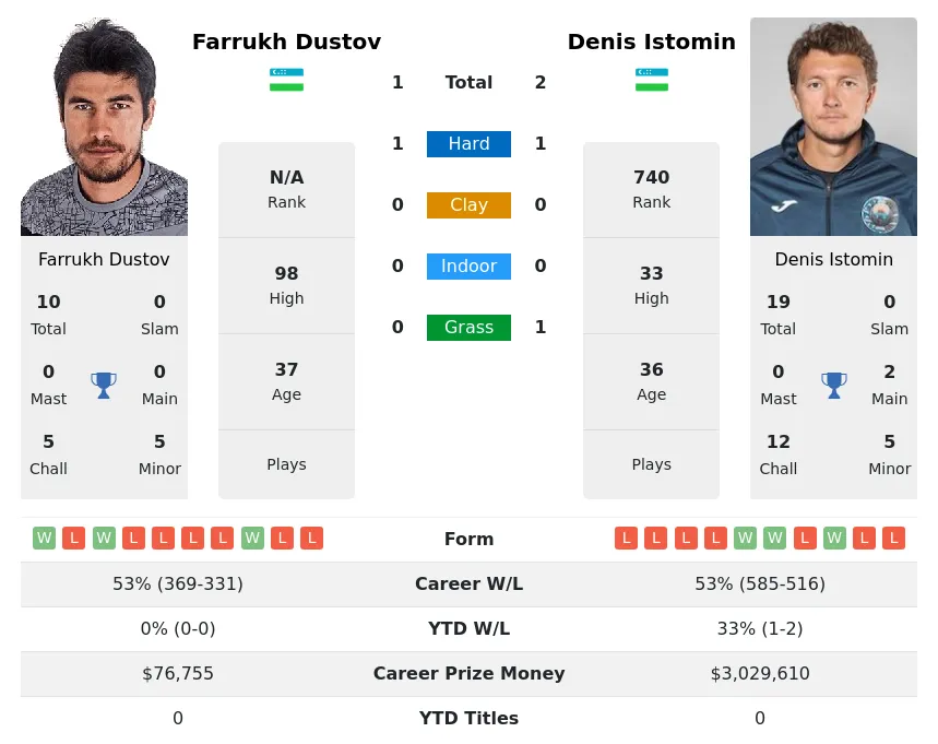 Dustov Istomin H2h Summary Stats 17th April 2024