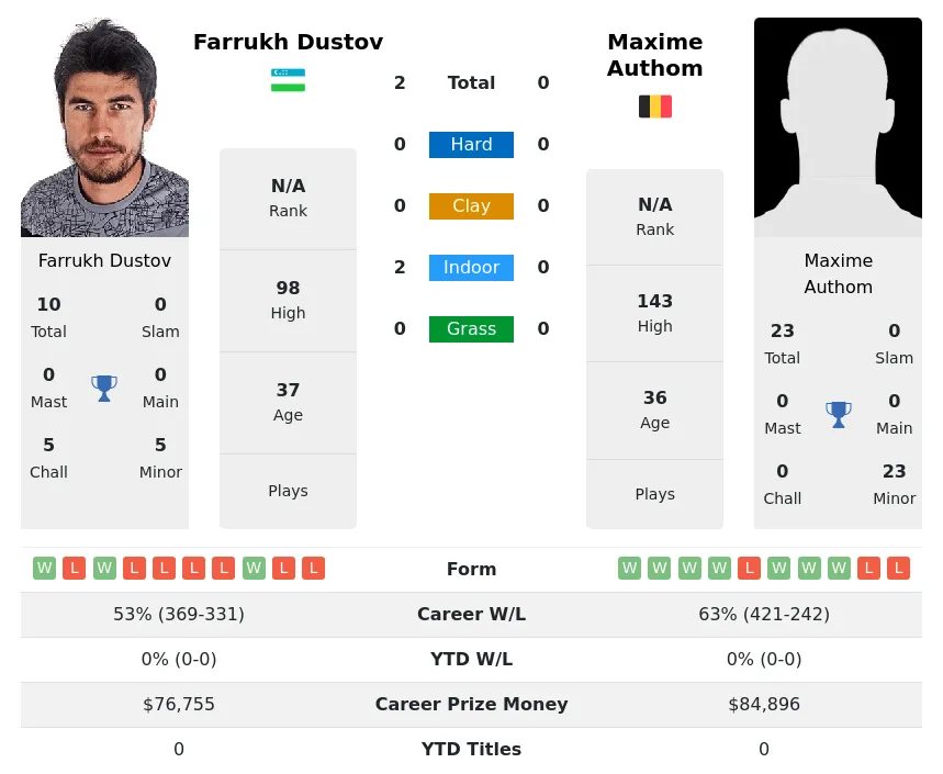 Dustov Authom H2h Summary Stats 30th June 2024