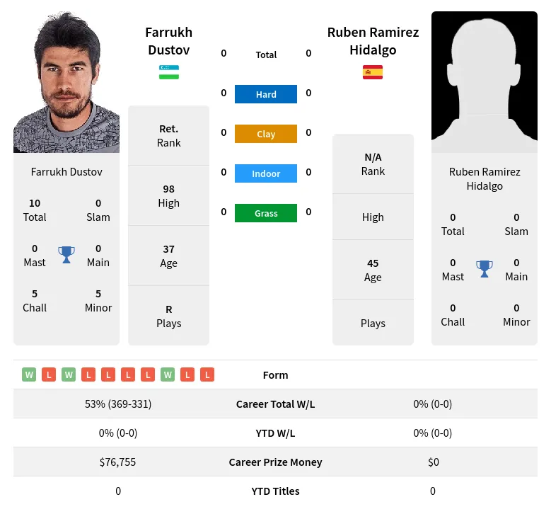 Hidalgo Dustov H2h Summary Stats 23rd April 2024