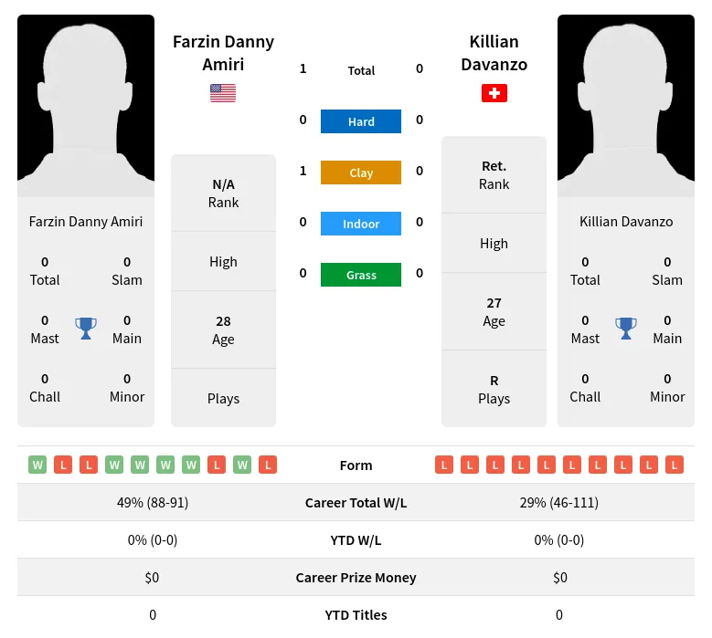 Amiri Davanzo H2h Summary Stats 19th April 2024