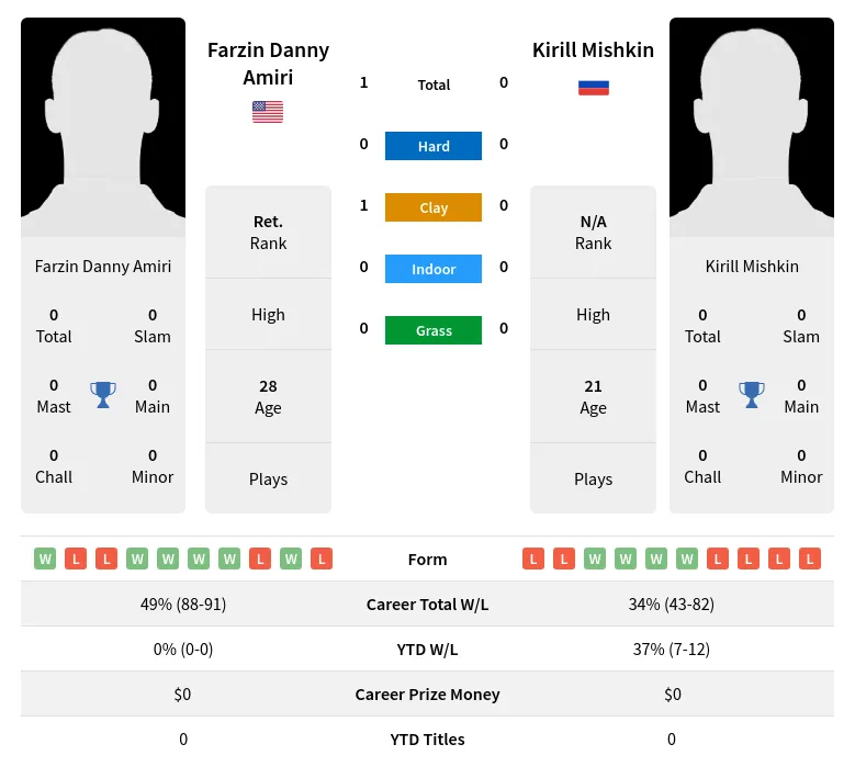 Amiri Mishkin H2h Summary Stats 19th April 2024