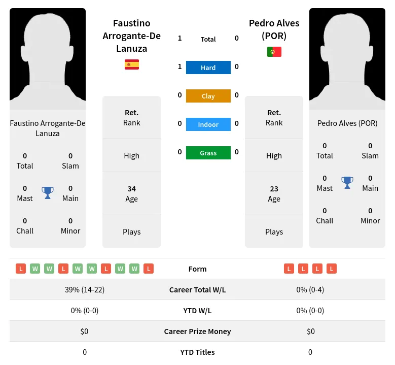 Lanuza (POR) H2h Summary Stats 4th July 2024