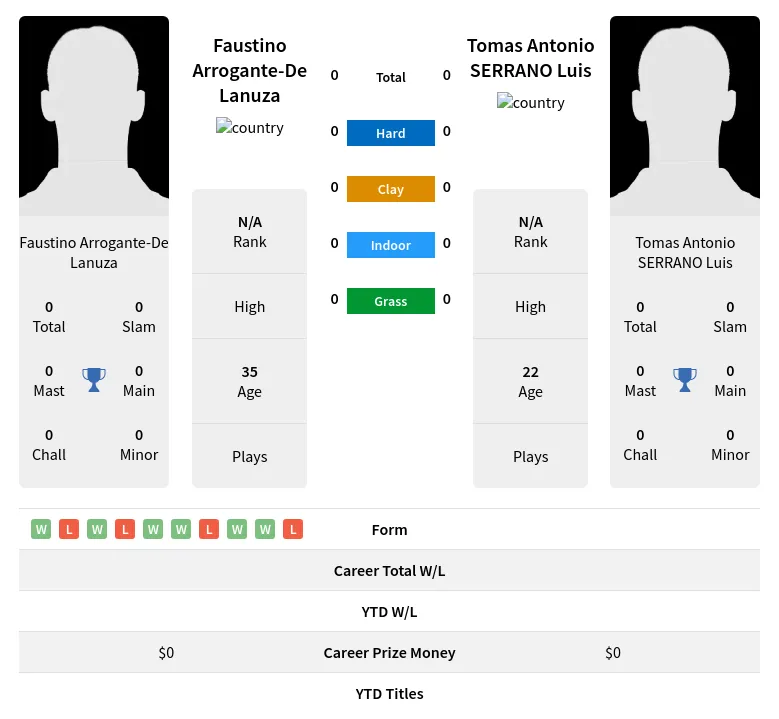 Lanuza Luis H2h Summary Stats 17th April 2024