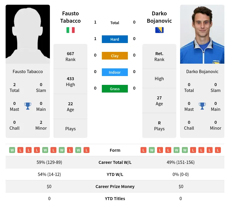 Tabacco Bojanovic H2h Summary Stats 18th April 2024