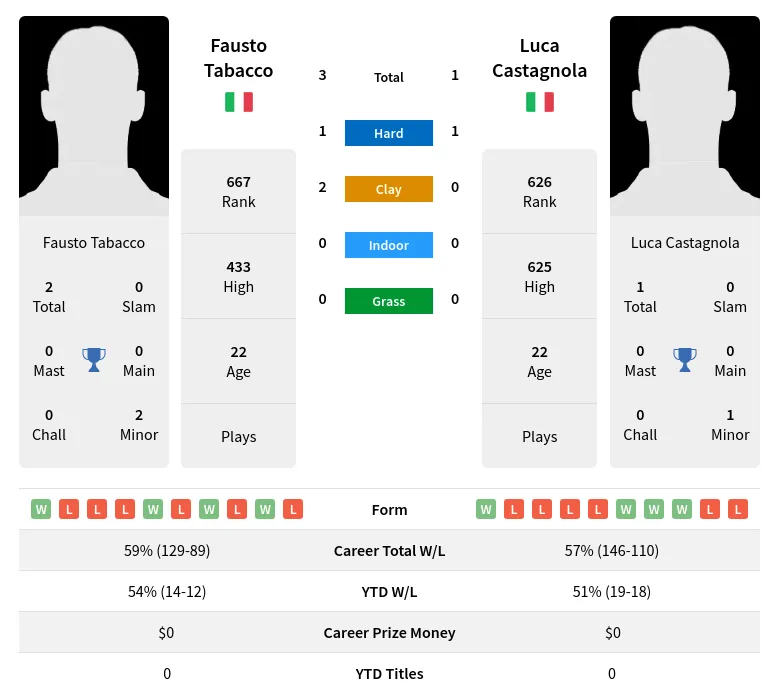 Tabacco Castagnola H2h Summary Stats 19th April 2024