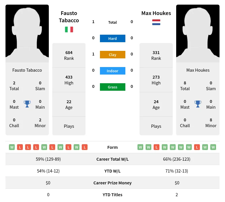 Tabacco Houkes H2h Summary Stats 4th July 2024