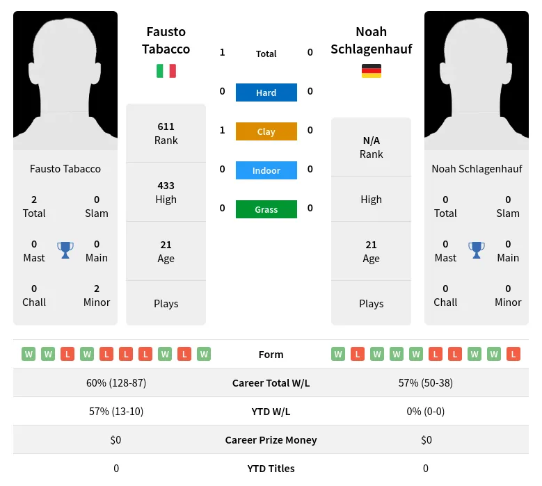 Tabacco Schlagenhauf H2h Summary Stats 19th April 2024