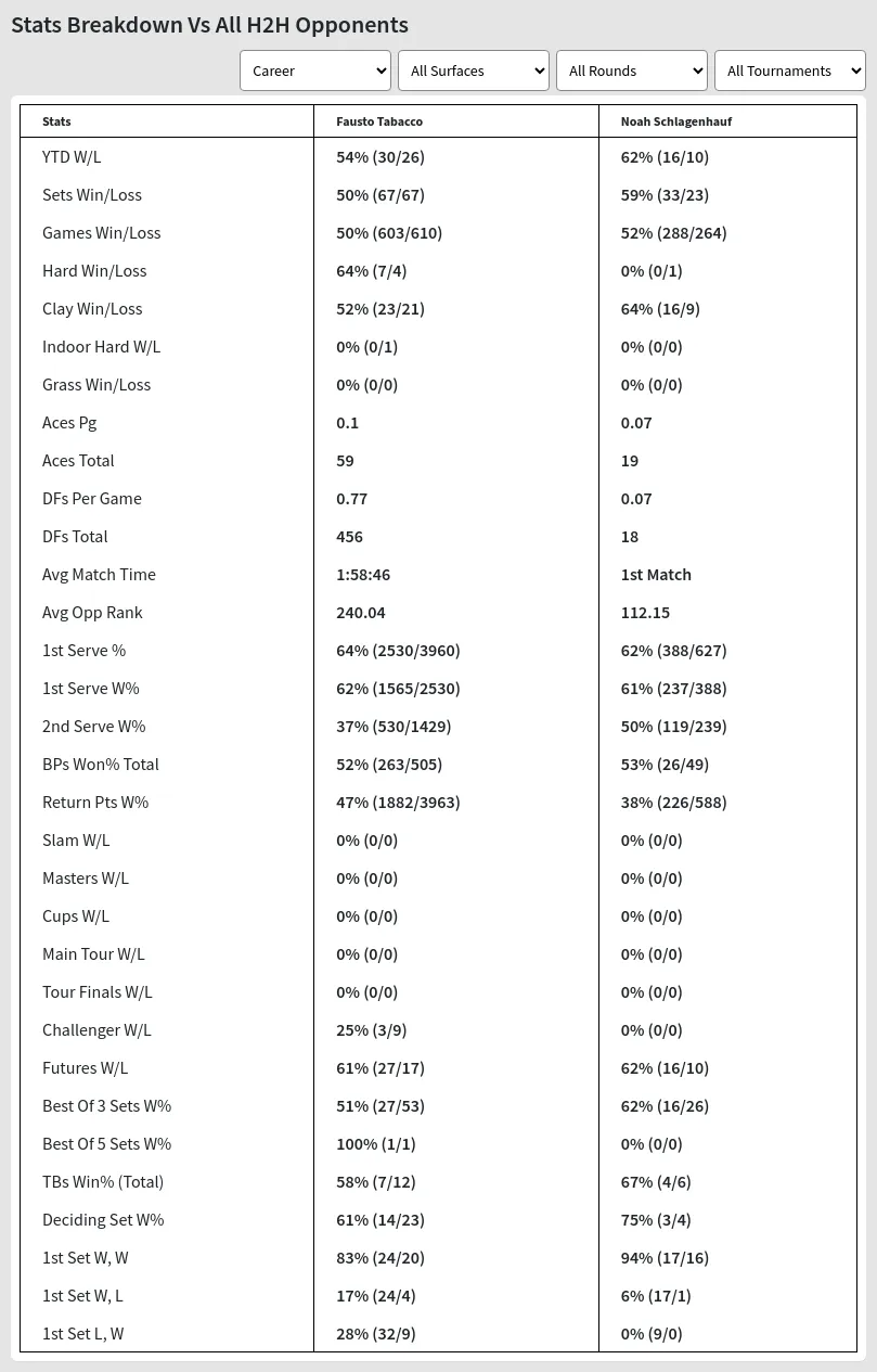 Fausto Tabacco Noah Schlagenhauf Prediction Stats 