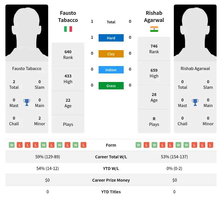 Tabacco Agarwal H2h Summary Stats 20th April 2024