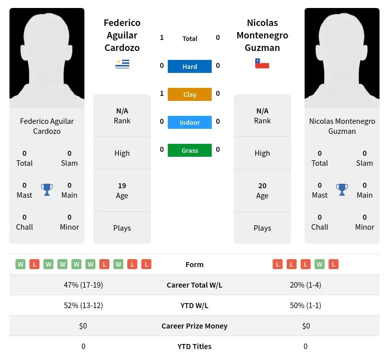 Cardozo Guzman H2h Summary Stats 1st July 2024