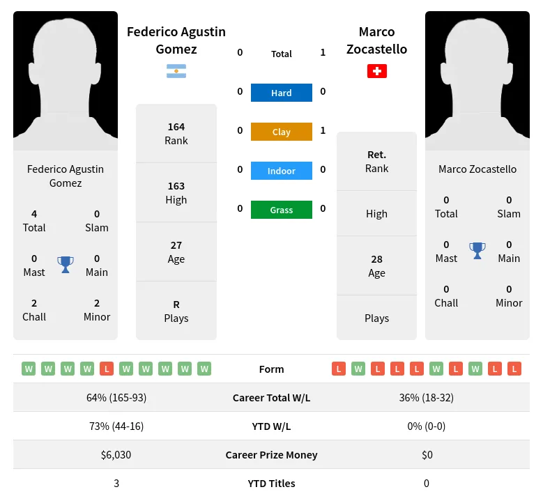 Zocastello Gomez H2h Summary Stats 18th April 2024