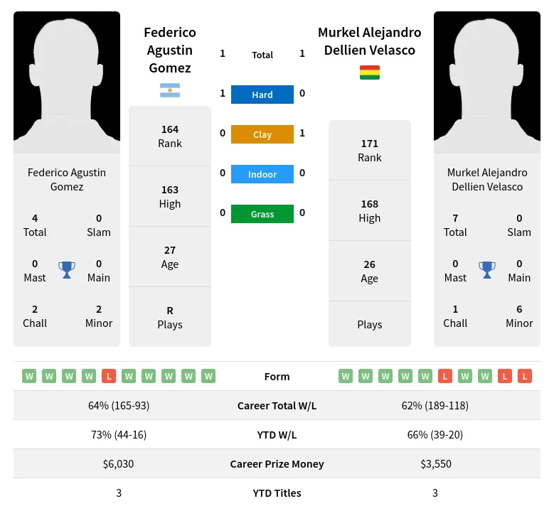 Gomez Velasco H2h Summary Stats 19th April 2024