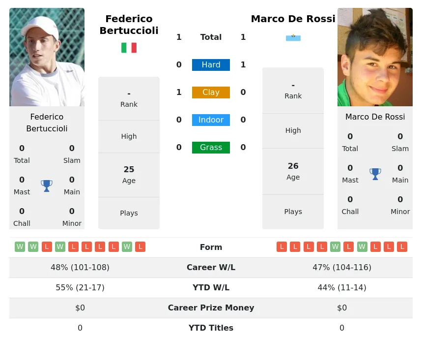 Bertuccioli Rossi H2h Summary Stats 28th March 2024