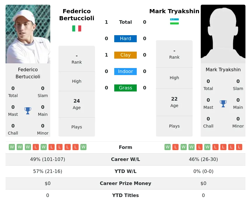 Bertuccioli Tryakshin H2h Summary Stats 19th April 2024