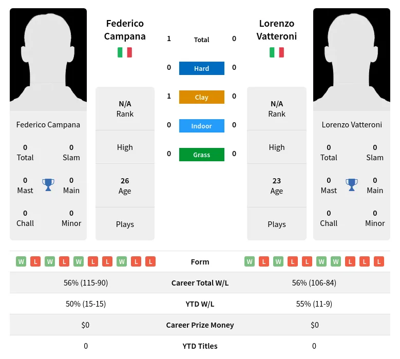 Campana Vatteroni H2h Summary Stats 18th April 2024