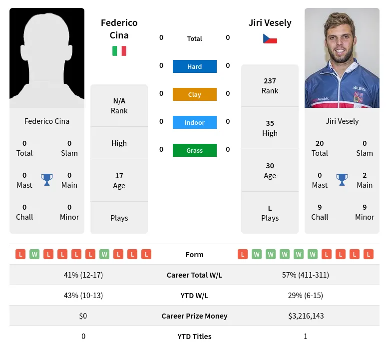 Cina Vesely H2h Summary Stats 26th June 2024