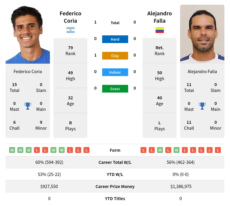 Coria Falla H2h Summary Stats 19th April 2024