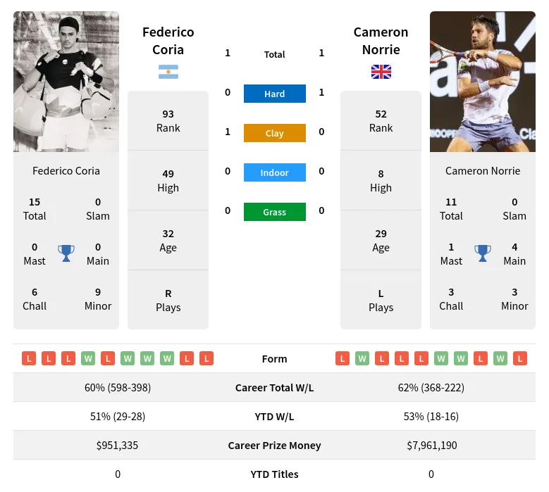 Federico Coria vs Cameron Norrie Prediction Head to Head Odds