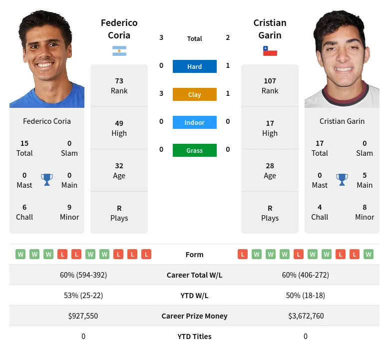 Garin Coria H2h Summary Stats 17th April 2024