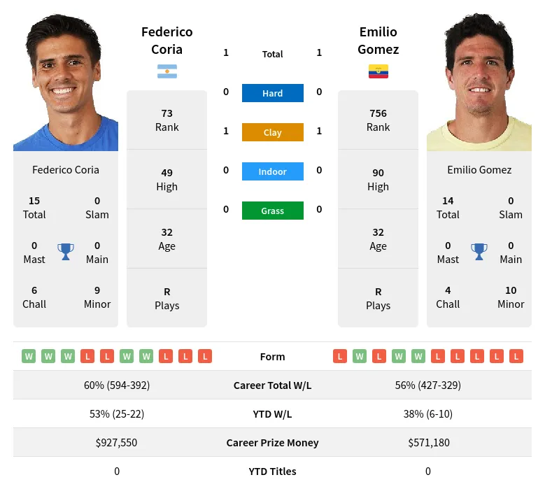 Gomez Coria H2h Summary Stats 24th April 2024